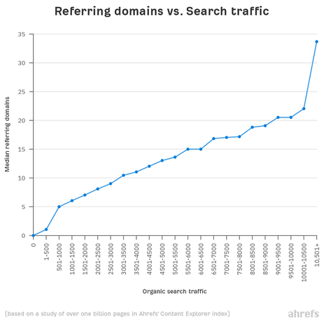 Referring domains Vs Search Traffic Correlation 